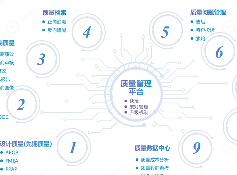 农产品品质管控数字化平台